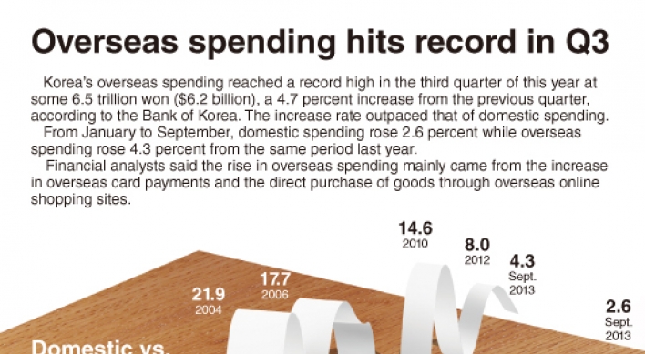 [Graphic News] Overseas spending hits record in Q3
