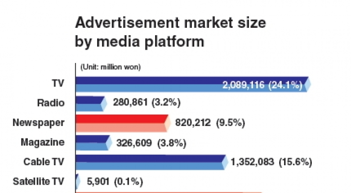 Online ad market continues growth, traditional media’s share falls