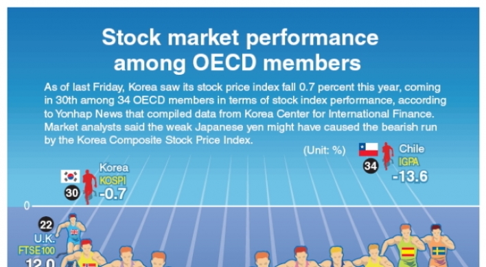 [Graphic News] Stock market performance among OECD members