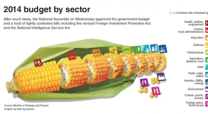 [Graphic News] 2014 budget by sector