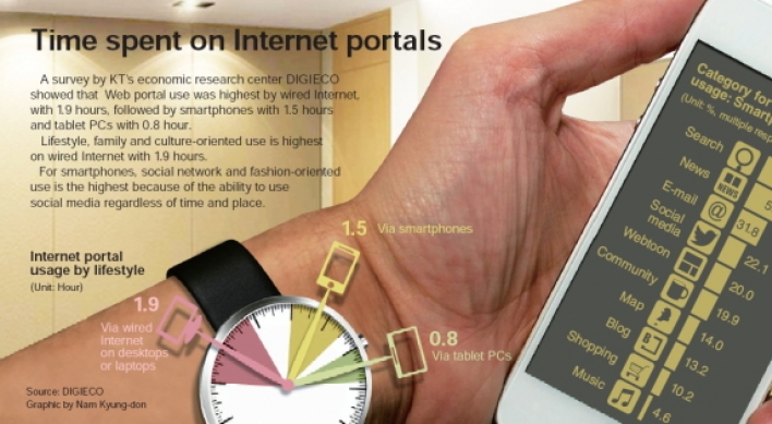 [Graphic News] Time spent on Internet portals