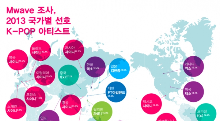 K-pop artists bask in different popularity by region