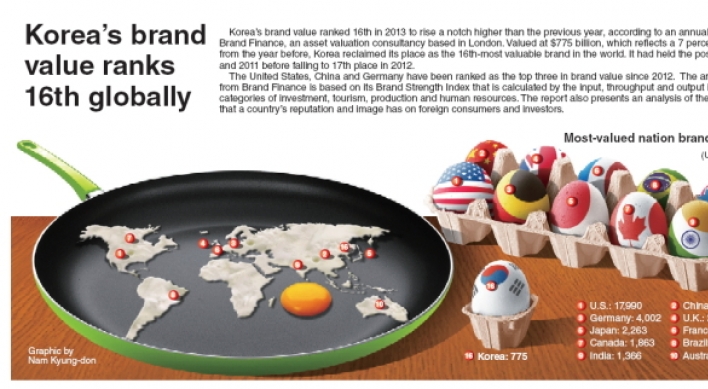 [Graphic News] Korea’s brand value ranks 16th globally