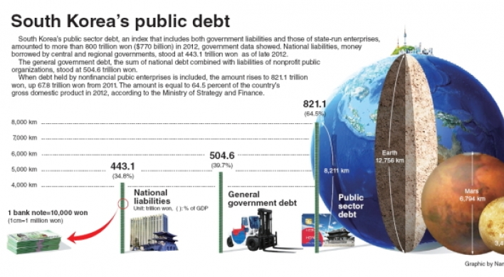 [Graphic News] Public debt in South Korea