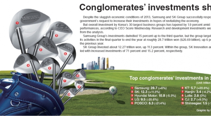 [Graphic News] Conglomerates investments shrink