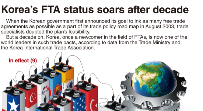 [Graphic News] Korea’s FTA status soars after decade