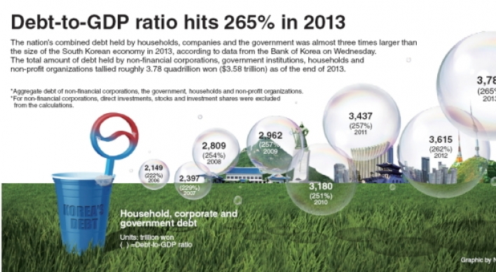 [Graphic News] Debt-to-GDP ratio hits 265% in 2013