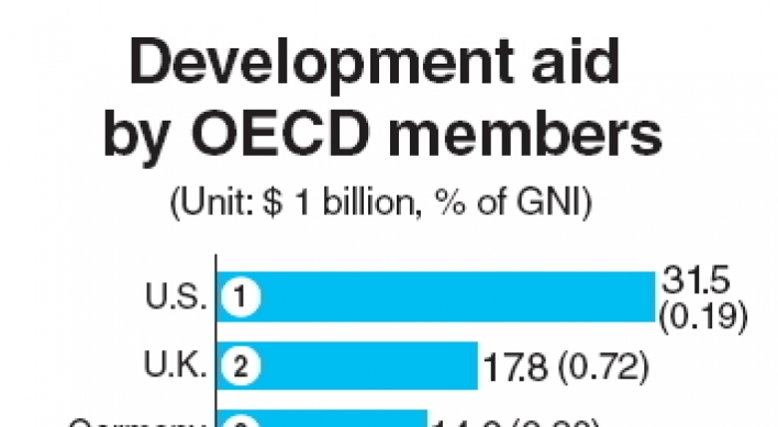 Korea’s overseas aid increases 9.2% in 2013