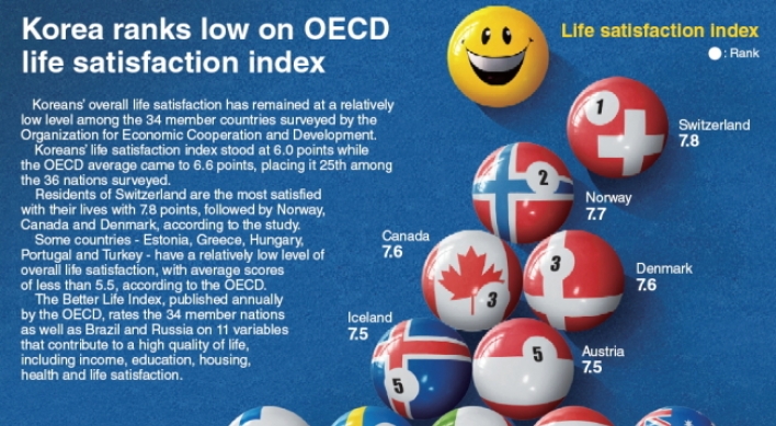 [Graphic News] Korea ranks low on OECD life satisfaction index