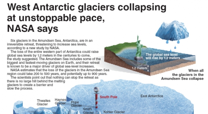 [Graphic News] West Antarctic glaciers collapsing at unstoppable pace, NASA says