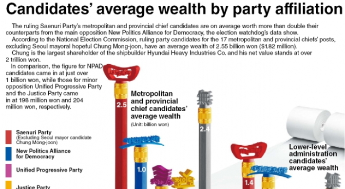 [Graphic News] Candidates’ average wealth by party affiliation