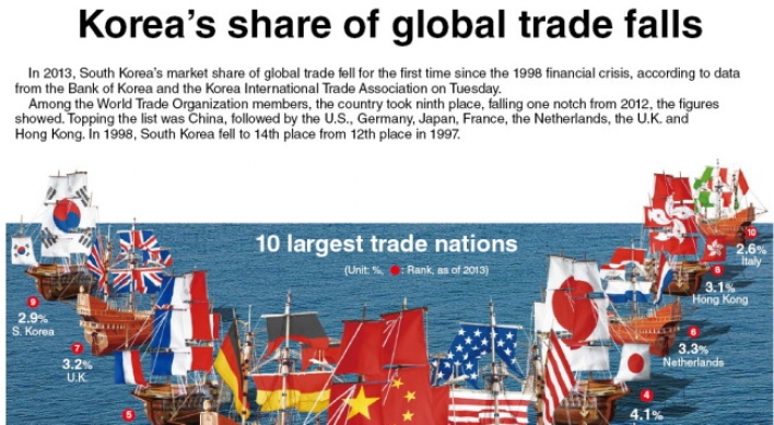 [Graphic News] Korea’s share of global trade falls