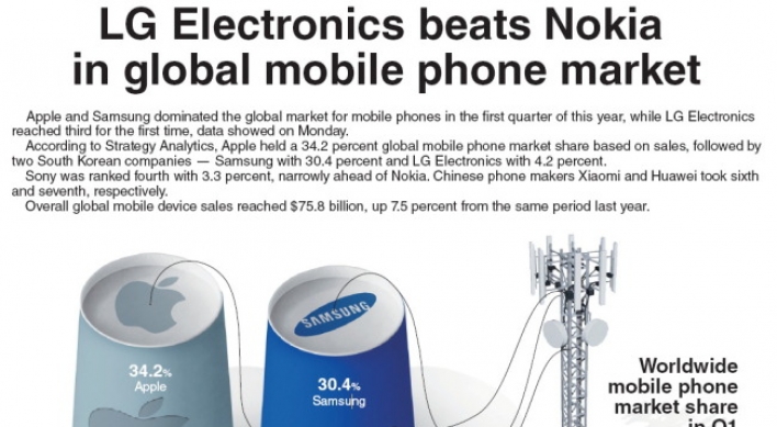 [Graphic News] LG Electronics beats Nokia in global mobile phone market
