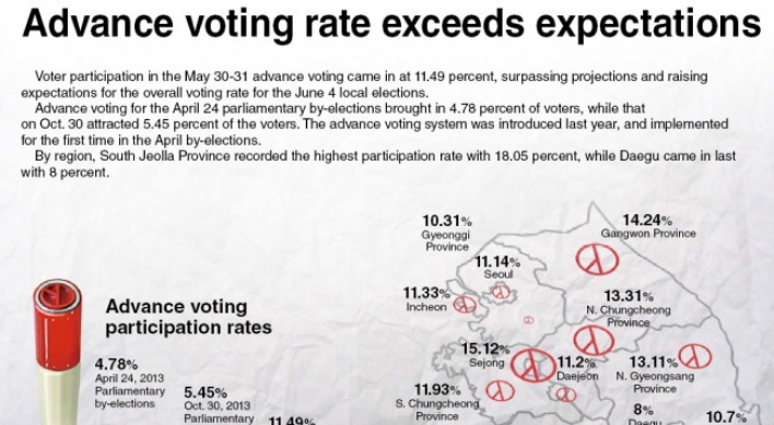 [Graphic News] Advance voting rate exceeds expectations