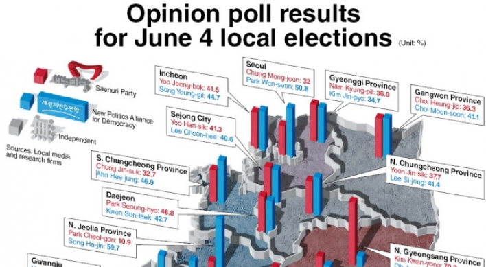 [Graphic News] Opinion poll results for June 4 local elections