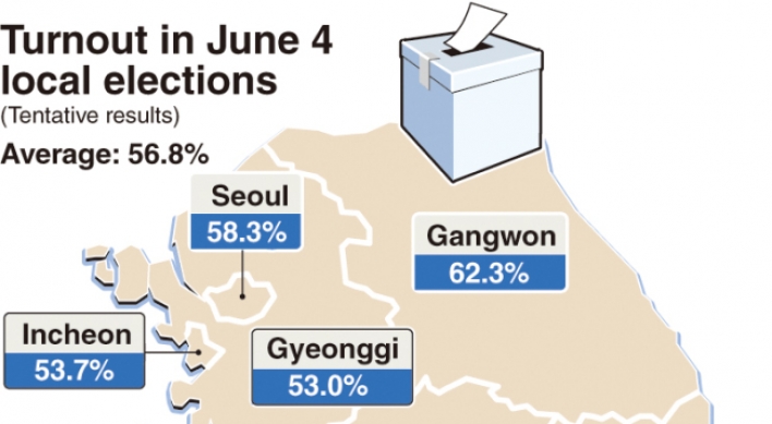 Main opposition takes Seoul, seven regions in close-race; exit polls