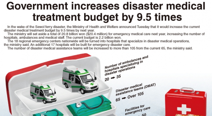 [Graphic News] Korea to increase disaster medical treatment budget by 9.5 times