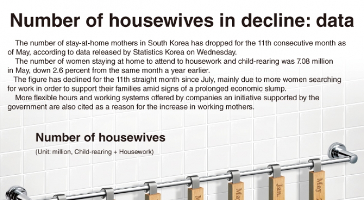 [Graphic News] Number of housewives in decline