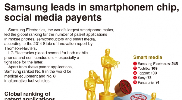[Graphic News] Samsung leads in smartphone, chip, social media patents