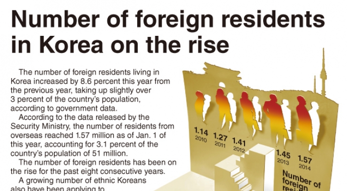 [Graphic News] Number of foreign residents in Korea on the rise