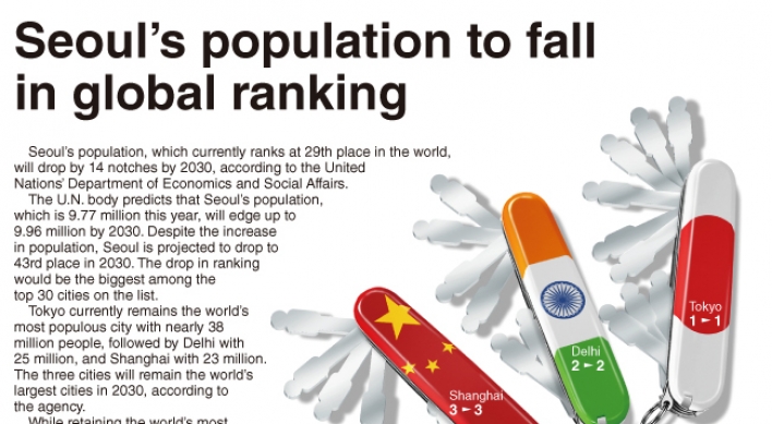 [Graphic News] Seoul’s population to fall in global ranking