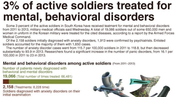 [Graphic News] 3% of active soldiers treated for mental, behavioral disorders