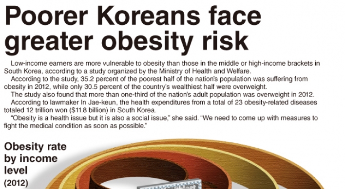 [Graphic News] Poorer Koreans face greater obesity risk