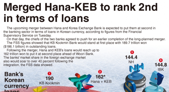[Graphic News] Merged Hana-KEB to rank 2nd in loan holdings