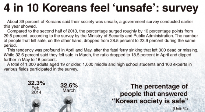 [Graphic News] 4 in 10 Koreans feel ‘unsafe’: survey