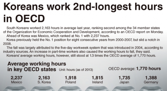 [Graphic News] Korea’s work hours rank No. 2 in OECD
