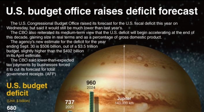[Graphic News] U.S. budget office raises deficit forecast