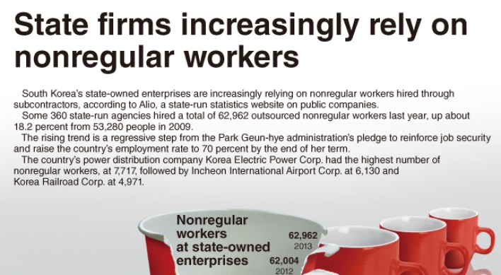 [Graphic News] State firms increasingly rely on nonregular workers