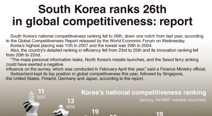 [Graphic News] South Korea’s ranks 26th in global competitiveness: report