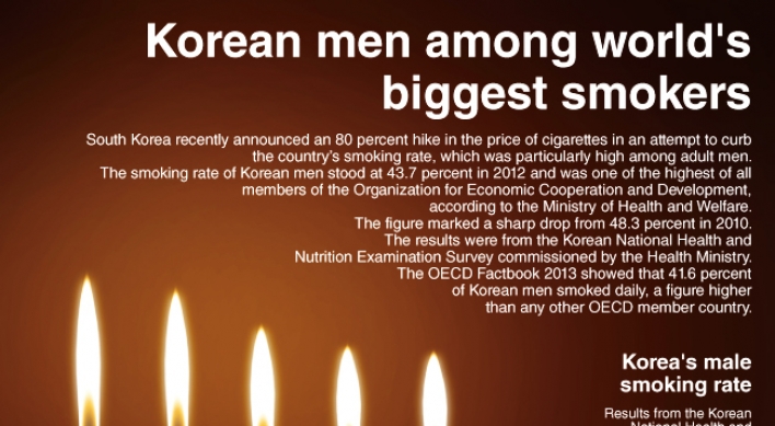 [Graphic News] Korean men among world’s biggest smokers