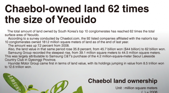 [Graphic News] Chaebol-owned land 62 times the size of Yeouido
