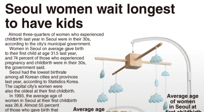 [Graphic News] Seoul women wait longest to have kids