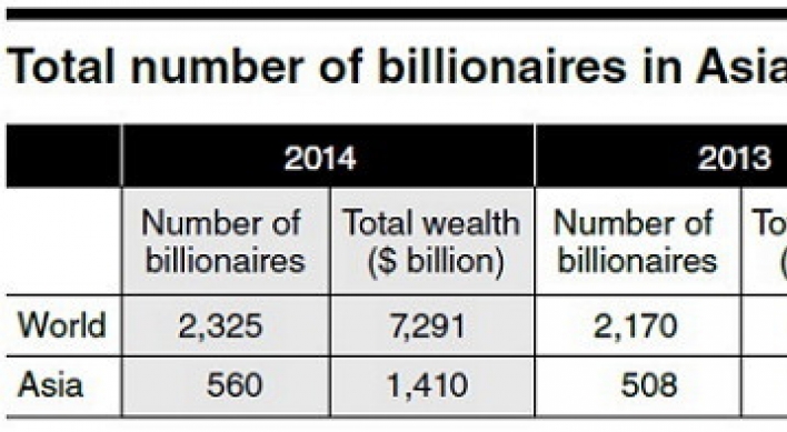 [SUPER RICH] Asia’s top 10 billionaires