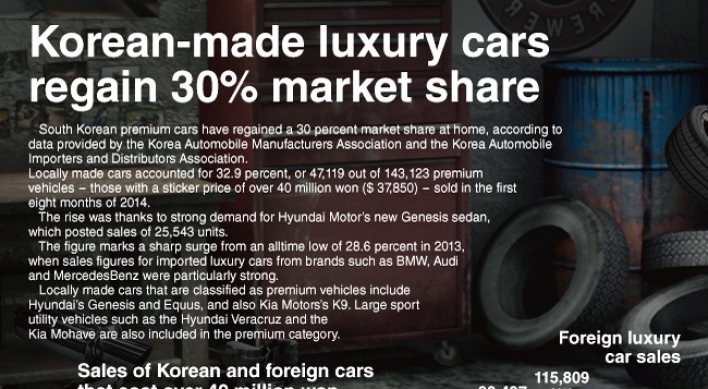 [Graphic News] Korean-made luxury cars regain 30% market share