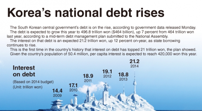 [Graphic News] Korea’s national debt rises
