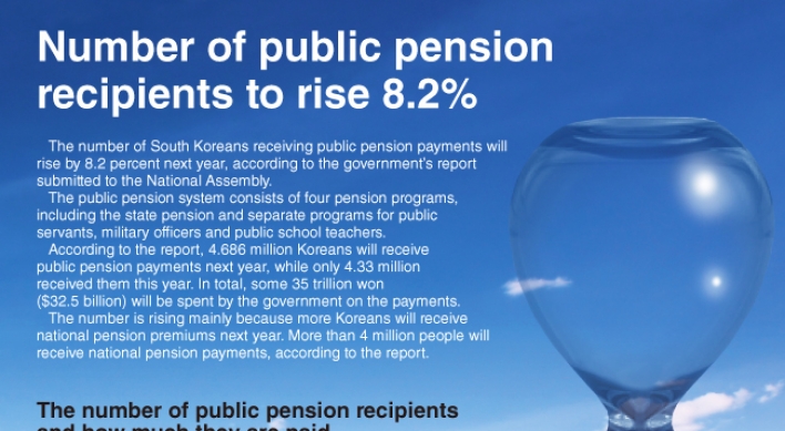 [Graphic News] Public pension recipients to increase 8.2% next year