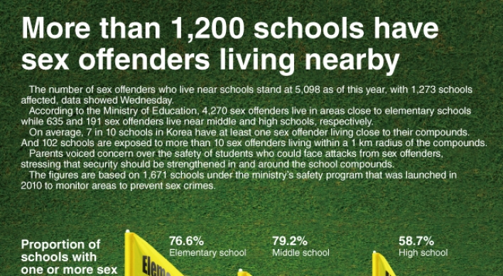 [Graphic News] More than 1,200 schools have sex offenders living nearby