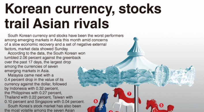 [Graphic News] Korean currency, stocks trail Asia rivals