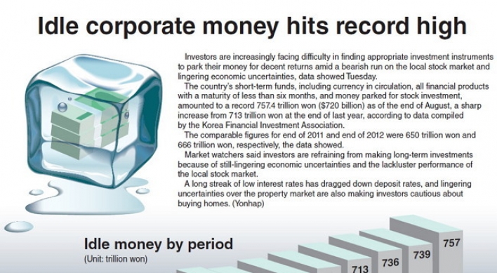 [Graphic News] Idle corporate money hits record high