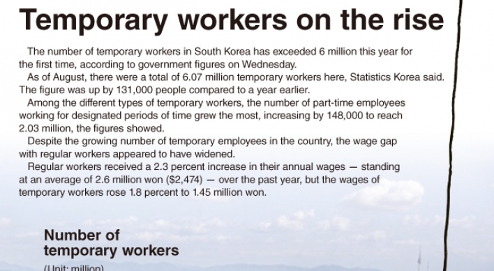 [Graphic News] Temporary workers on the rise in Korea