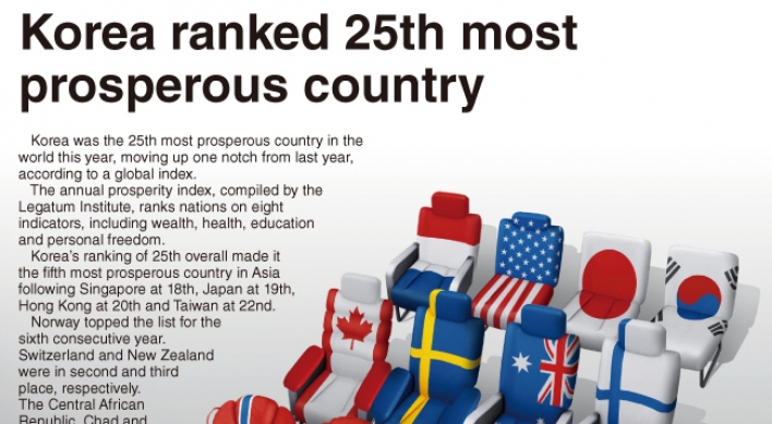 [Graphic News] Korea ranked 25th most prosperous country