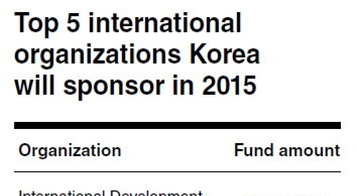 Korea to contribute W305 billion to lending groups