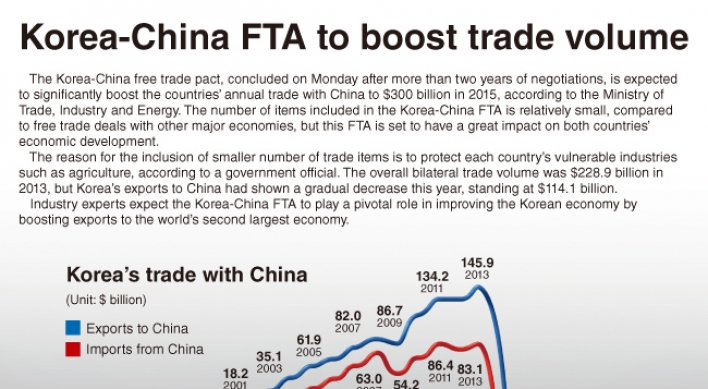 [Graphic News] Korea-China FTA to boost trade volume
