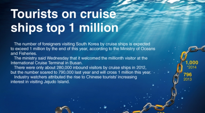 [Graphic News] Tourists on cruise ships top 1 million