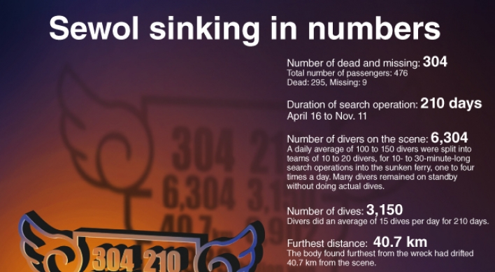 [Graphic News] Sewol sinking in numbers