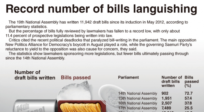 [Graphic News] Record number of bills languishing